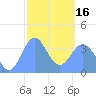 Port Rhin tide chart for Friday, February 16, 2024