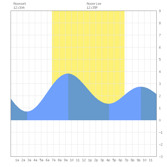 Port Rhin tide chart for Saturday, February 17, 2024