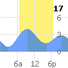 Port Rhin tide chart for Saturday, February 17, 2024