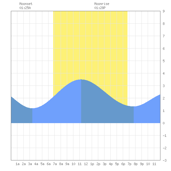Port Rhin tide chart for Sunday, February 18, 2024