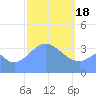 Port Rhin tide chart for Sunday, February 18, 2024