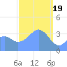 Port Rhin tide chart for Monday, February 19, 2024