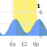 Port Rhin tide chart for Thursday, February 1, 2024