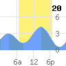 Port Rhin tide chart for Tuesday, February 20, 2024