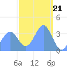 Port Rhin tide chart for Wednesday, February 21, 2024