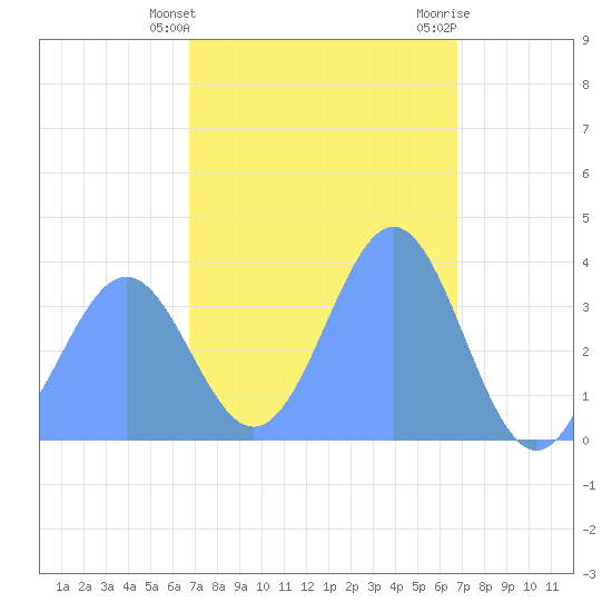 Port Rhin tide chart for Thursday, February 22, 2024