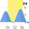 Port Rhin tide chart for Saturday, February 24, 2024