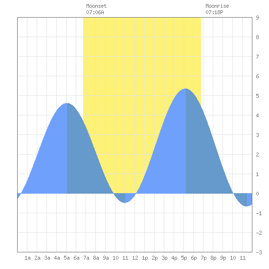 Port Rhin tide chart for Sunday, February 25, 2024