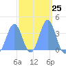 Port Rhin tide chart for Sunday, February 25, 2024