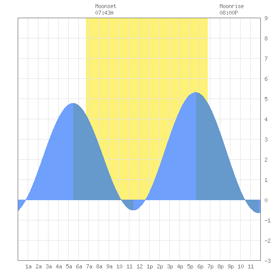 Port Rhin tide chart for Monday, February 26, 2024