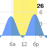 Port Rhin tide chart for Monday, February 26, 2024