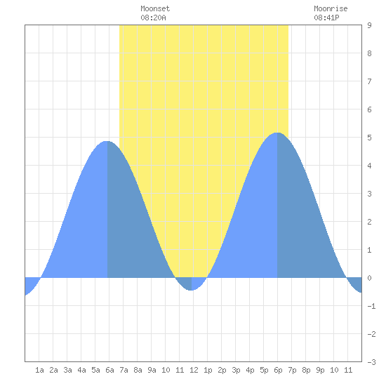 Port Rhin tide chart for Tuesday, February 27, 2024
