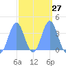 Port Rhin tide chart for Tuesday, February 27, 2024