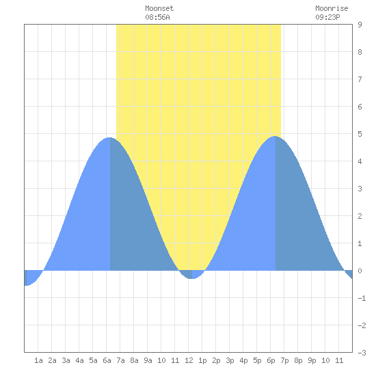 Port Rhin tide chart for Wednesday, February 28, 2024