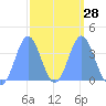 Port Rhin tide chart for Wednesday, February 28, 2024