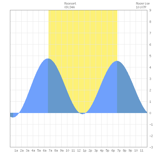 Port Rhin tide chart for Thursday, February 29, 2024