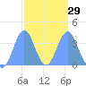 Port Rhin tide chart for Thursday, February 29, 2024