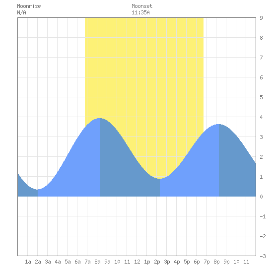 Port Rhin tide chart for Friday, February 2, 2024