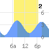 Port Rhin tide chart for Friday, February 2, 2024