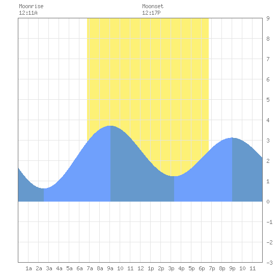 Port Rhin tide chart for Saturday, February 3, 2024