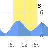 Port Rhin tide chart for Saturday, February 3, 2024