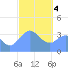 Port Rhin tide chart for Sunday, February 4, 2024