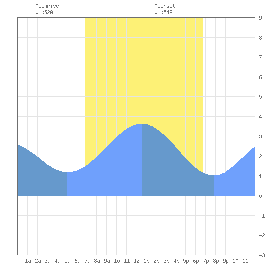 Port Rhin tide chart for Monday, February 5, 2024