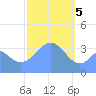 Port Rhin tide chart for Monday, February 5, 2024