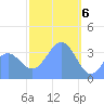 Port Rhin tide chart for Tuesday, February 6, 2024