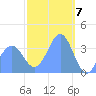 Port Rhin tide chart for Wednesday, February 7, 2024