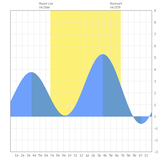 Port Rhin tide chart for Thursday, February 8, 2024