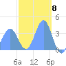 Port Rhin tide chart for Thursday, February 8, 2024