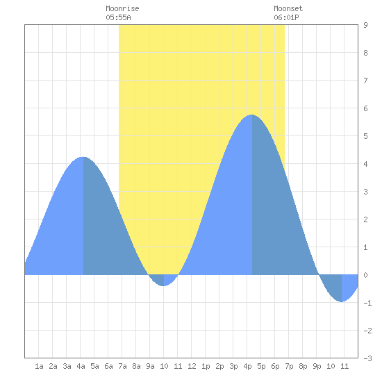Port Rhin tide chart for Friday, February 9, 2024