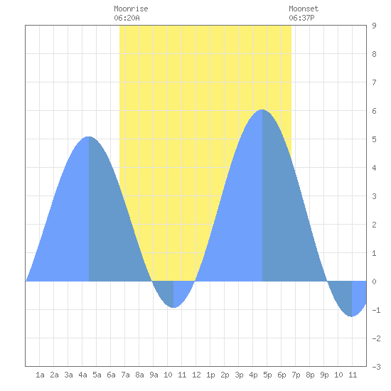 Port Rhin tide chart for Sunday, March 10, 2024