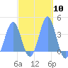 Port Rhin tide chart for Sunday, March 10, 2024
