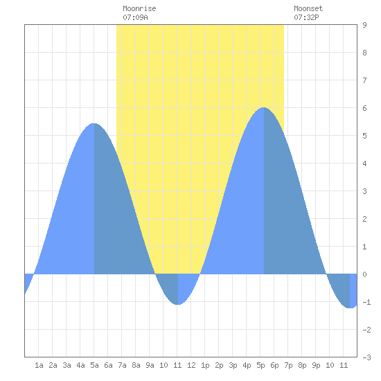 Port Rhin tide chart for Monday, March 11, 2024