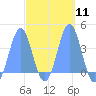 Port Rhin tide chart for Monday, March 11, 2024