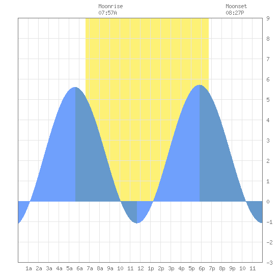 Port Rhin tide chart for Tuesday, March 12, 2024
