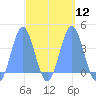 Port Rhin tide chart for Tuesday, March 12, 2024