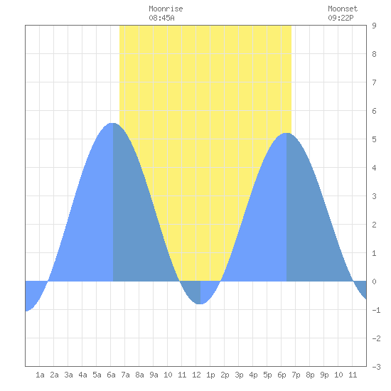 Port Rhin tide chart for Wednesday, March 13, 2024