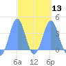 Port Rhin tide chart for Wednesday, March 13, 2024