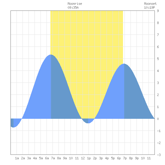 Port Rhin tide chart for Thursday, March 14, 2024