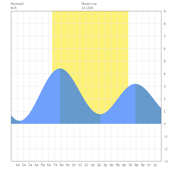 Port Rhin tide chart for Saturday, March 16, 2024