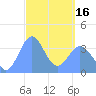 Port Rhin tide chart for Saturday, March 16, 2024