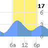 Port Rhin tide chart for Sunday, March 17, 2024