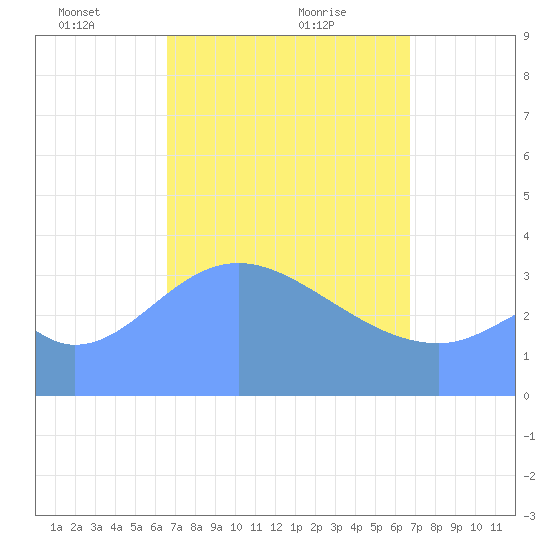 Port Rhin tide chart for Monday, March 18, 2024