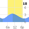 Port Rhin tide chart for Monday, March 18, 2024
