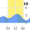 Port Rhin tide chart for Tuesday, March 19, 2024