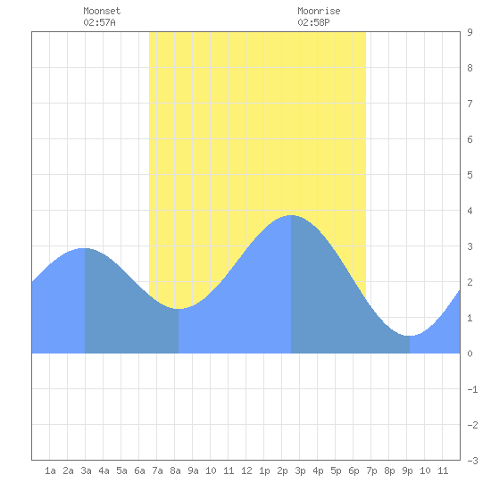 Port Rhin tide chart for Wednesday, March 20, 2024