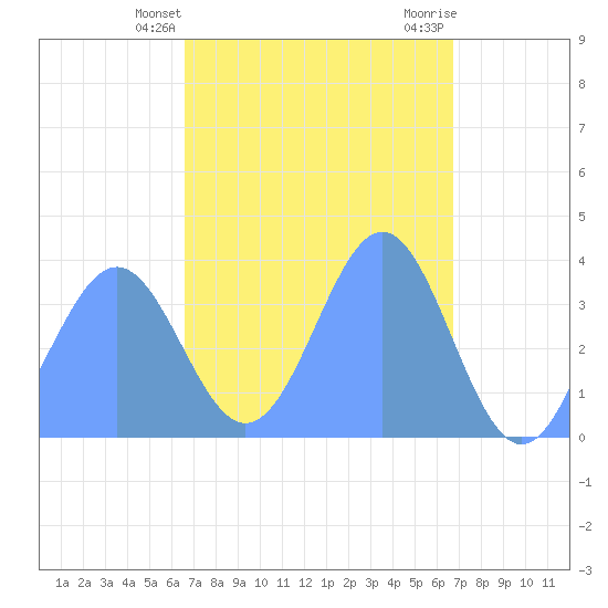 Port Rhin tide chart for Friday, March 22, 2024